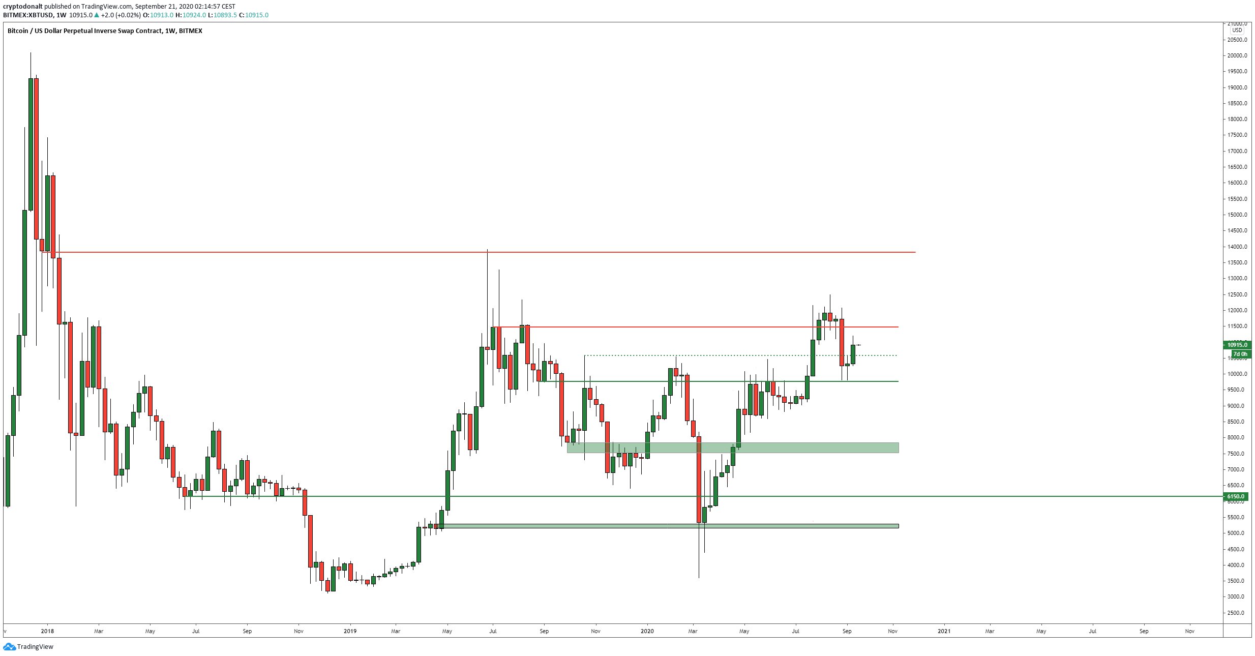 Bitcoins Weekly Candle Just ClosedAnd Were In the Middle of Nowhere