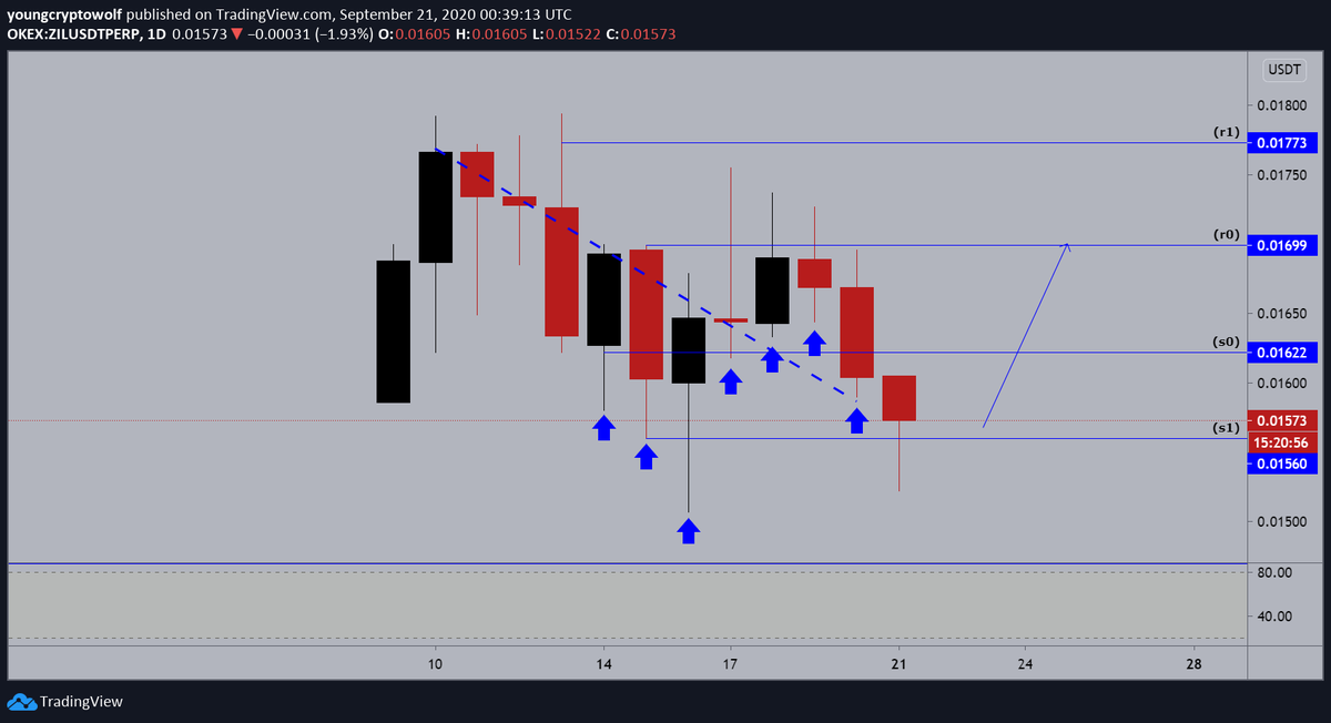 12.)  #Zilliqa  #ZIL  $ZIL - daily: price sold off harder than expected, momentum looking for support on the smaller timeframes. looking for consolidation at this level before price action decides to makes its next move