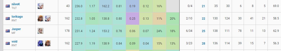 JasperOCE's tweet photo. Honestly surprised how well Sova has fitted my playstyle, started practicing him friday night. 13th highest average combat score not too bad :) https://t.co/IR5vSFa4EN
