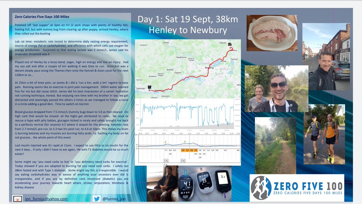 furniss_jon's tweet photo. Am running 100 miles in 5 days with zero calories. Objective not to tell others to Do this. Nobody 'needs to'. It's to prove beyond doubt carbs are non essential, a keto adapted person can fuel on fat stores, and important for me low/zero carb is safe and good for T1DM. Please RT https://t.co/2uSSYW1kZA