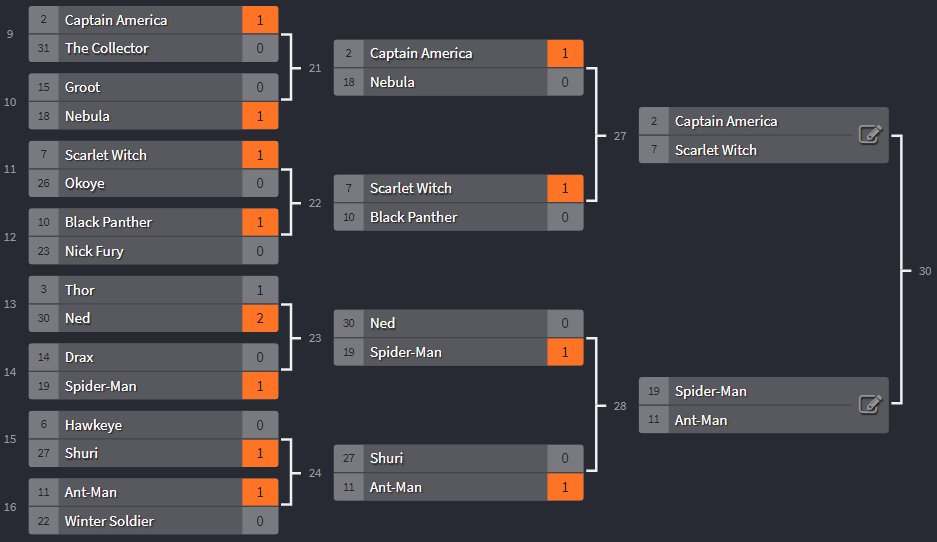 That's the end of Round Two! Here are the current standings. Place your bets! #AvengersAlgorithmWar