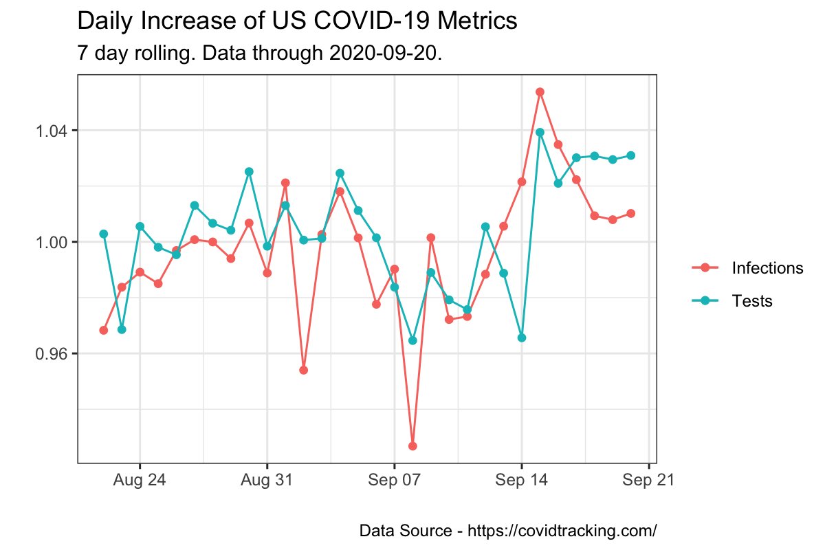 US COVID-19 Infection Rate Growth tweet media