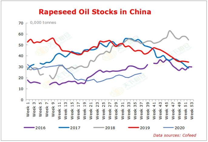 Cofeed5's tweet photo. In the week as of Sept 11, China's rapeseed oil stocks are 240,500 tonnes in coastal regions...
https://t.co/Fq7ee1fQ3H
#China #Rapeseed #Canola #Cofeed https://t.co/Puzx3Fxf0E