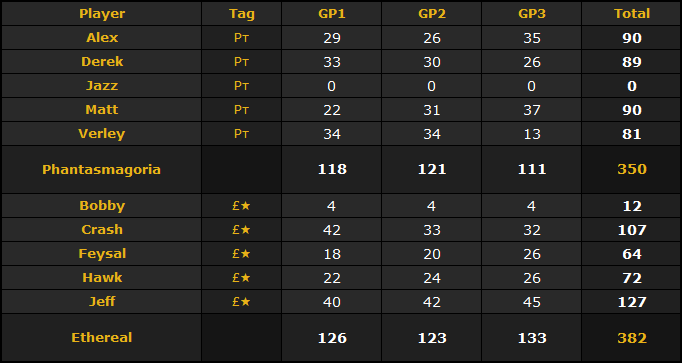 Phantasm_MK's tweet photo. A much better showing than last time, but our #MKPS Summer Split run has come to an end. Now we wait to see if we qualify for the top 8 tourney!
#MarioKart #MarioKartWii #MKWii #CTGP #MarioKartProfessionalSeries https://t.co/HvHo5jjKmx