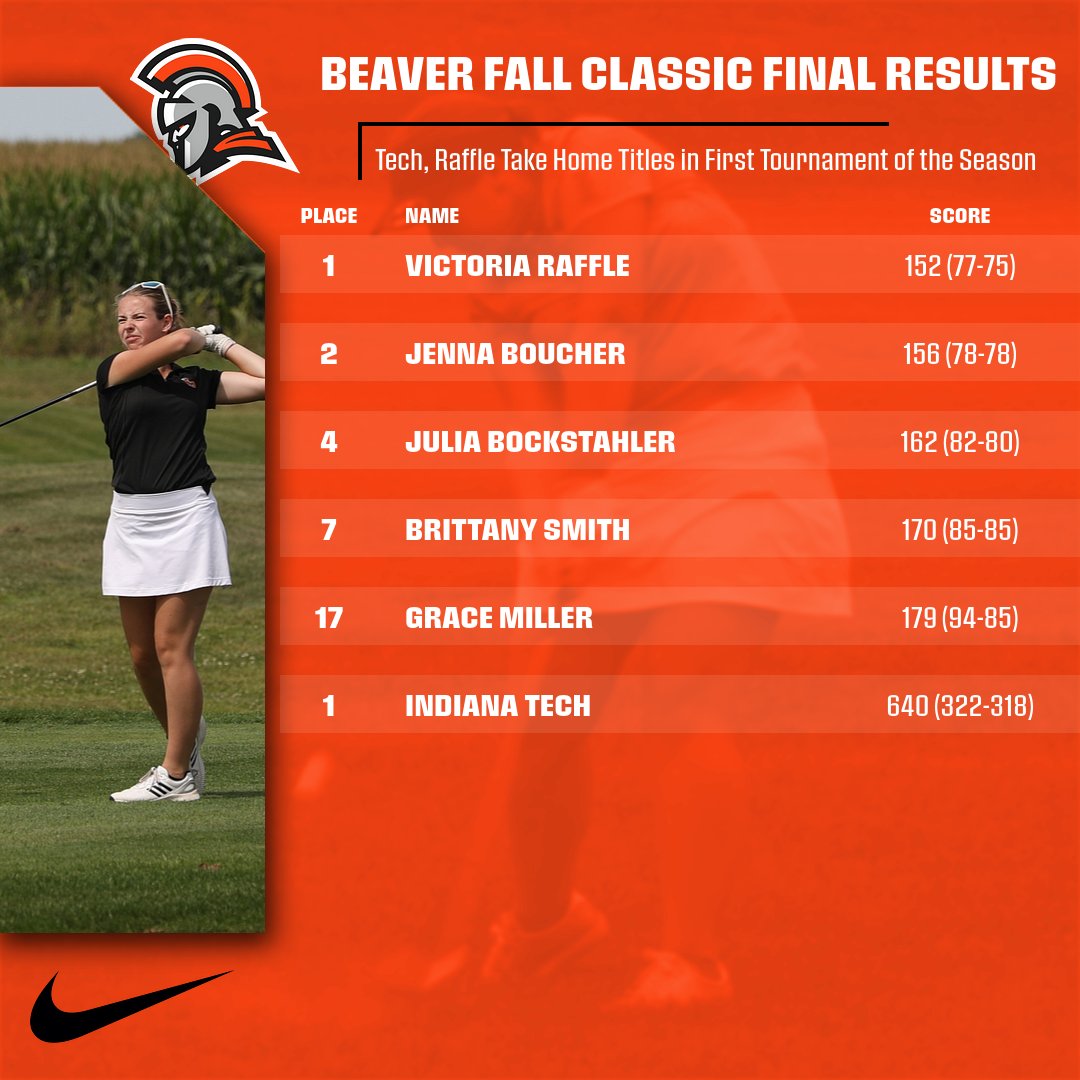 INTechWarriors's tweet photo. .@INTechGolf captures the team title at the Beaver Fall Classic to start off the season strong! Victoria Raffle notched medalist honors for the third time in her career while four Warriors finished in the top-seven! 

Full results: https://t.co/Jzz5I9umsG

#WinIT #GoForIT https://t.co/OGJEY5pche