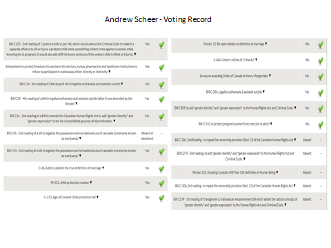 At the federal level, the CCL was truly disappointed in Andrew Scheer. His long time green-light rating was dropped to a red-light. Makes you wonder just how dictatorial the CCL is given that Scheer voted as they wanted him to.