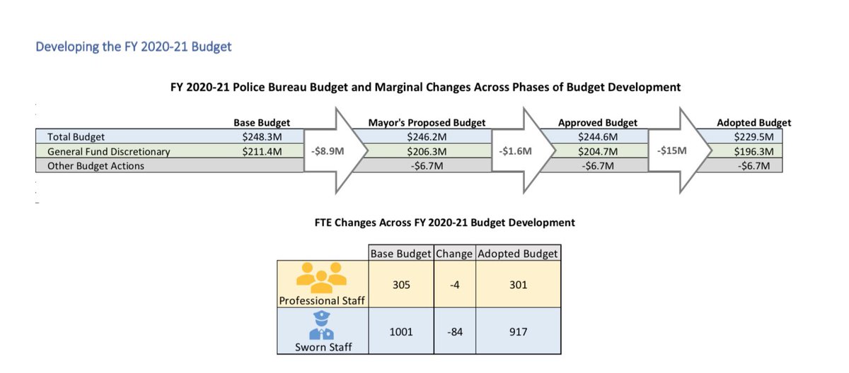 The $15 million is a reduction from the Mayor’s proposed budget, which proposed a $6 million increase to the PPB budget. You may also hear of a $26 million decrease. That was the total decrease from the original proposed PPB budget as visualized here:  https://www.portlandoregon.gov/cbo/article/763271