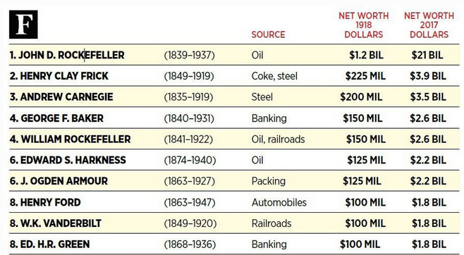 Top of the list was a "who's who" of American capitalism: folks like Vanderbilt, Ford, Carnegie, and, yep, Rockefeller.