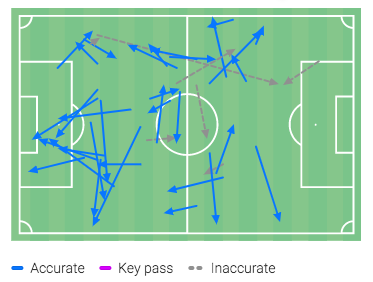 Janelt is mobile and gets about the pitch well showing good athleticism. He is happy picking up the ball under pressure from the goalkeeper in deep positions as well as volume passing in the middle third. Here is a map of his passes from a 2-1 win over Erzgebire back in June.