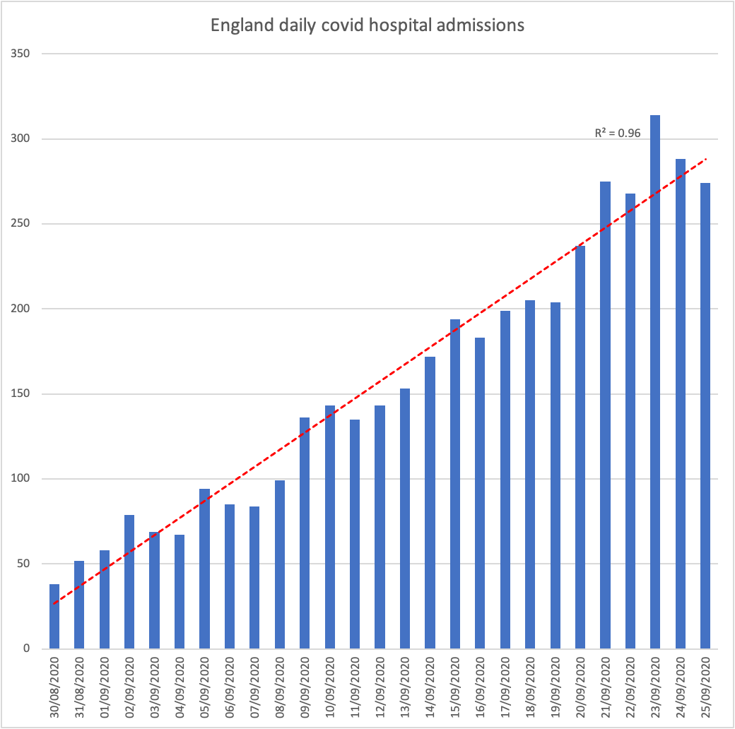 I'm struggling to work out why Spanish and English covid hospital admissions aren't growing exponentially (yet?).  In fact a very good fit to linear growth.

It's like the 2nd wave hasn't read the script on how epidemics are meant to progress.
