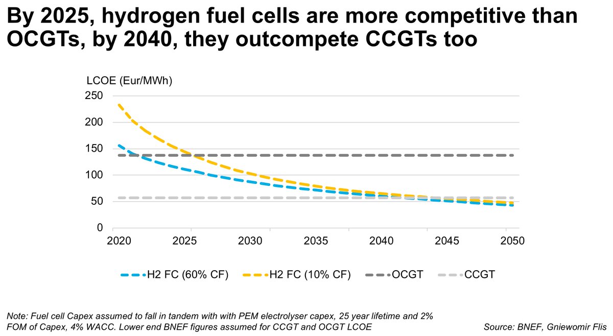 Finally, fuel cells might have the potential to outcompete gas turbines. I can imagine MW scale fuel cells scaled with local electrolysers to decarbonise power, and, where networks are available, district heating, well before the completion of the Backbone.17/18