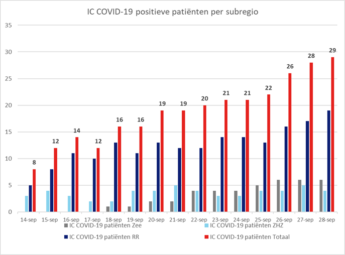 NAZ_Zuidwest's tweet photo. Nu twee keer per week actuele cijfers op onze website. Op maandag en op donderdag bekijkt u het actuele beeld. Ook het aantal verplaatsingen door het RCPS is hier in beeld gebracht. https://t.co/4eQRGux3wk
#RCPS #TCZWN #COVID19 #IC #Kliniek #ZHZ #RR #ZWN #Zeeland https://t.co/c3fxHdI4aU