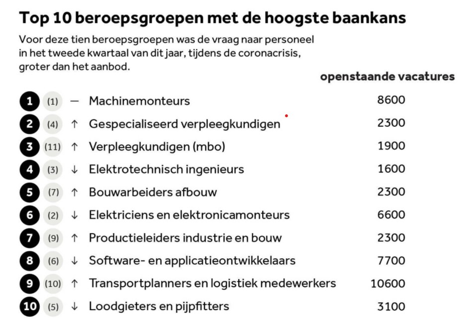 Ditismbo's tweet photo. Het mbo leidt op voor vitale beroepen. Zo blijkt uit een analyse van de NOS naar beroepsgroepen met de hoogste baankans. In de top 10 staan alleen maar beroepen waarvoor je een mbo-opleiding nodig hebt 🥰 https://t.co/o8BEzMbv7c #ditismbo #vitaleberoepen #mbo #baankans https://t.co/cplIlmJTyj