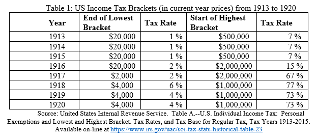 You see, when the income tax went into effect in 1913, you essentially had to be a VERY well off household before you even STARTED to pay even a little bit of income tax.$20,000 in 1913 = $500,000 in 2019