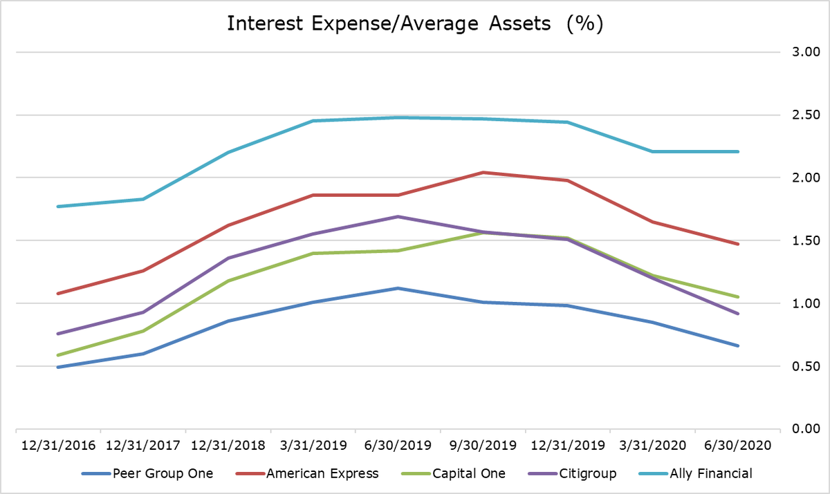 rcwhalen's tweet photo. Bank Profile: Ally Financial Inc | https://t.co/pulnoiSn0N | Another happy member of The IRA Bank Dead Pool $ALLY | #ResCap $GM $F | Look at the chart. Hello?? @JeffCoxCNBCcom @CGrantWSJ @telisdemos @LauraNoonanFT @CNBCFastMoney @amacker https://t.co/tPlYLkyanT