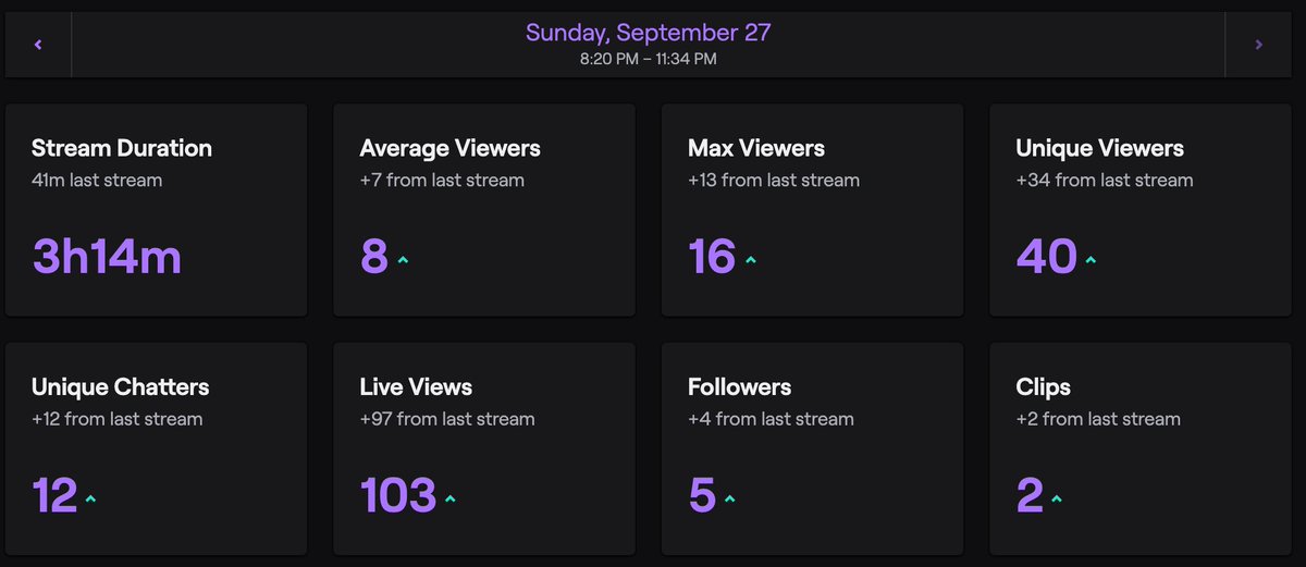 Looked at my stream summary from last nights Surge League games, damn i need to start streaming more. Big thank you to everyone who stopped by! <a href="/SurgeLeague2K/">Surge League</a> <a href="/2k_wolfpack/">Wolfpack</a>