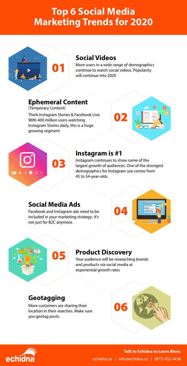 EchidnaInc's tweet photo. 💻 Social media marketing has never been more important for brands.
Are you implementing the top 6 social media marketing trends into your #strategy?
Details on the blog- https://t.co/Ywu0mPLPsk
#smday #socialmediamarketing #socialmedia #digitalmarketing #ecommerce #Infographic https://t.co/NKvJp7vxpU