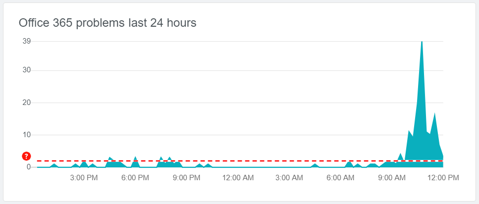 MuhammadSAnjum's tweet photo. @MSFT365Status This is what is reported on downdetector .... can you please look into this, why Office365/Outlook is so slow this morning ...? https://t.co/jJFFp45CUx