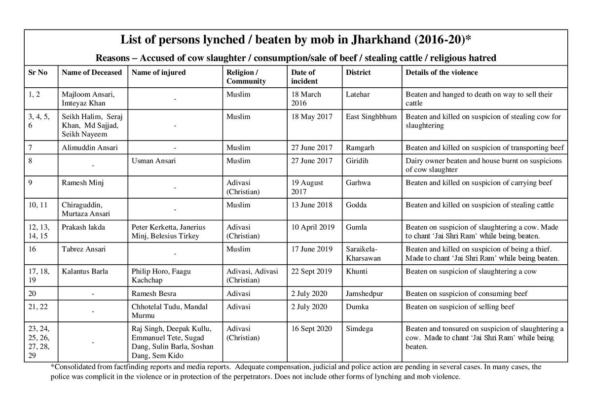 JharkhandJanad1's tweet photo. Since 2016, in Jharkhand, at least 29 Muslims &amp; Adivasis lynched or injured on suspicions of cow slaughter / consumption of beef / stealing cattle or due to religious hatred. Sadly, this violence has continued even after @HemantSorenJMM govt took charge. 1/n @MahtabNama @nistula https://t.co/FjgbLAa008