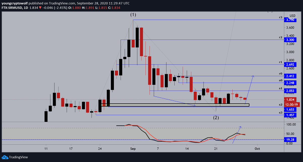 99.)  #Serum  #SRM  $SRM- daily: price continuing to consolidate at this level, momentum now cooling off. price action now looking to establish support before continuing to the upside