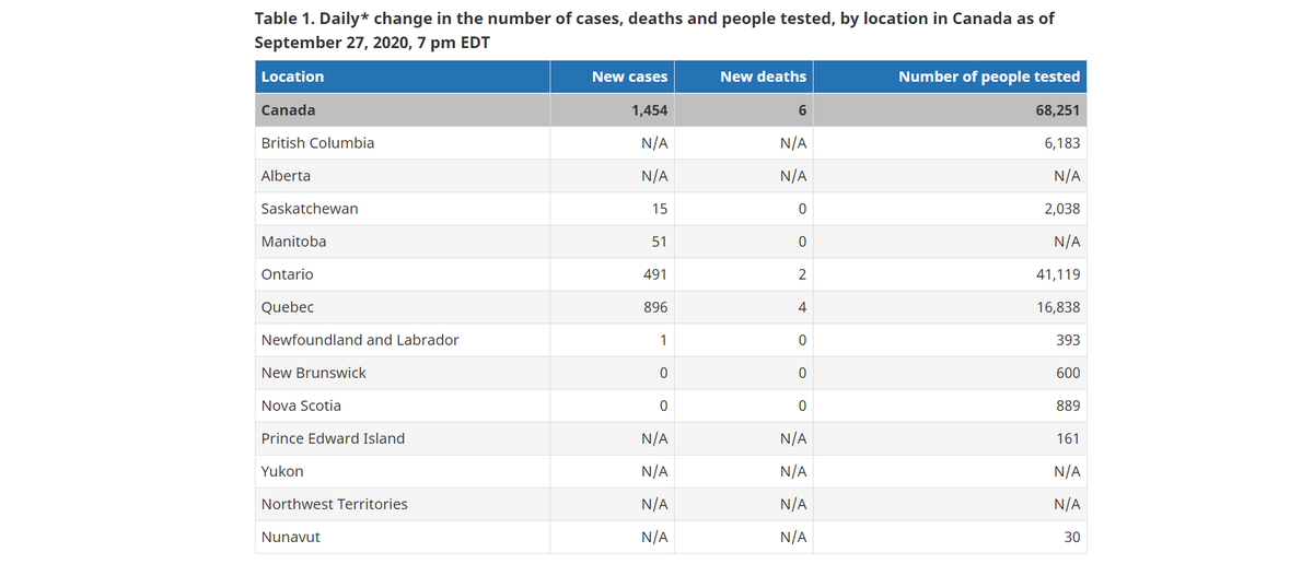 6 newly reported deaths in all of Canada (population: 37,971,020).Total deaths: 9,268 (2.4 deaths per every 10,000 people in Canada or 0.02%).