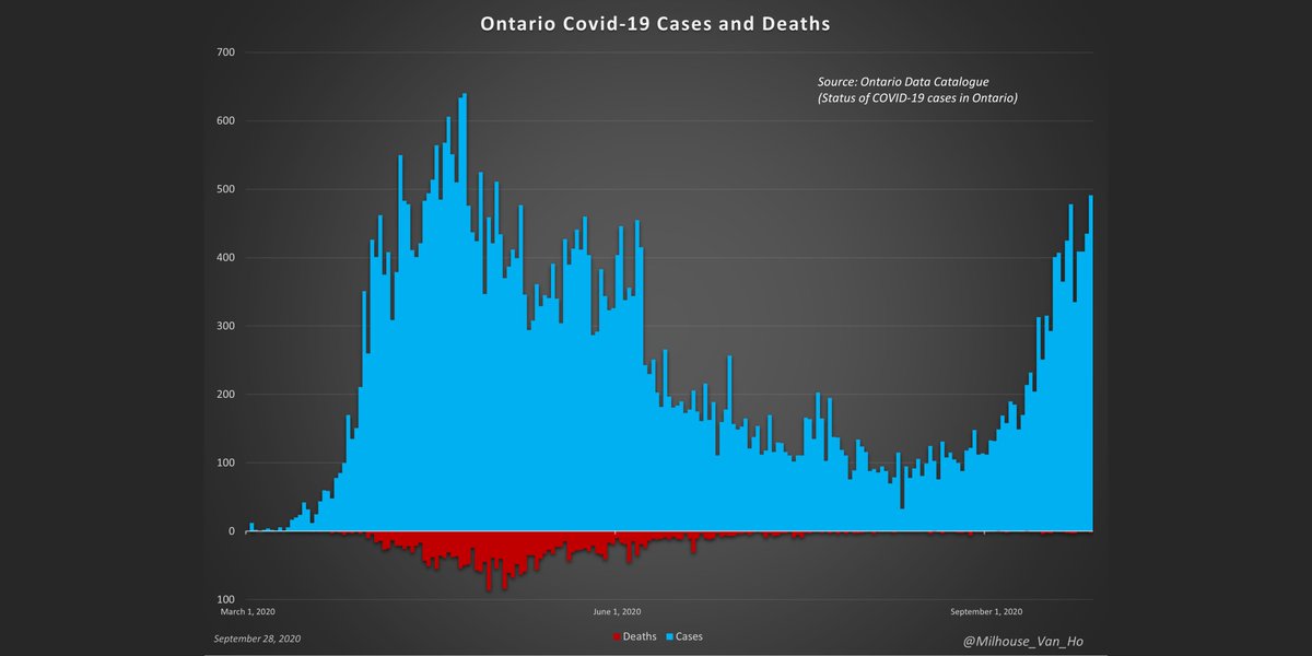 Ontario (population: 14,745,040):Total deaths: 2,839 (1.9 deaths per every 10,000 people in ON or 0.02%).More deaths over 90 (915) than under 70 (391).