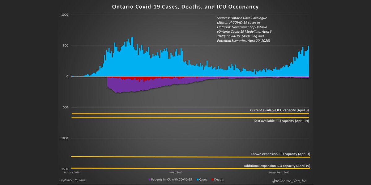 Ontario now reports:- 28 in ICU- 16 in ICU on a ventilator
