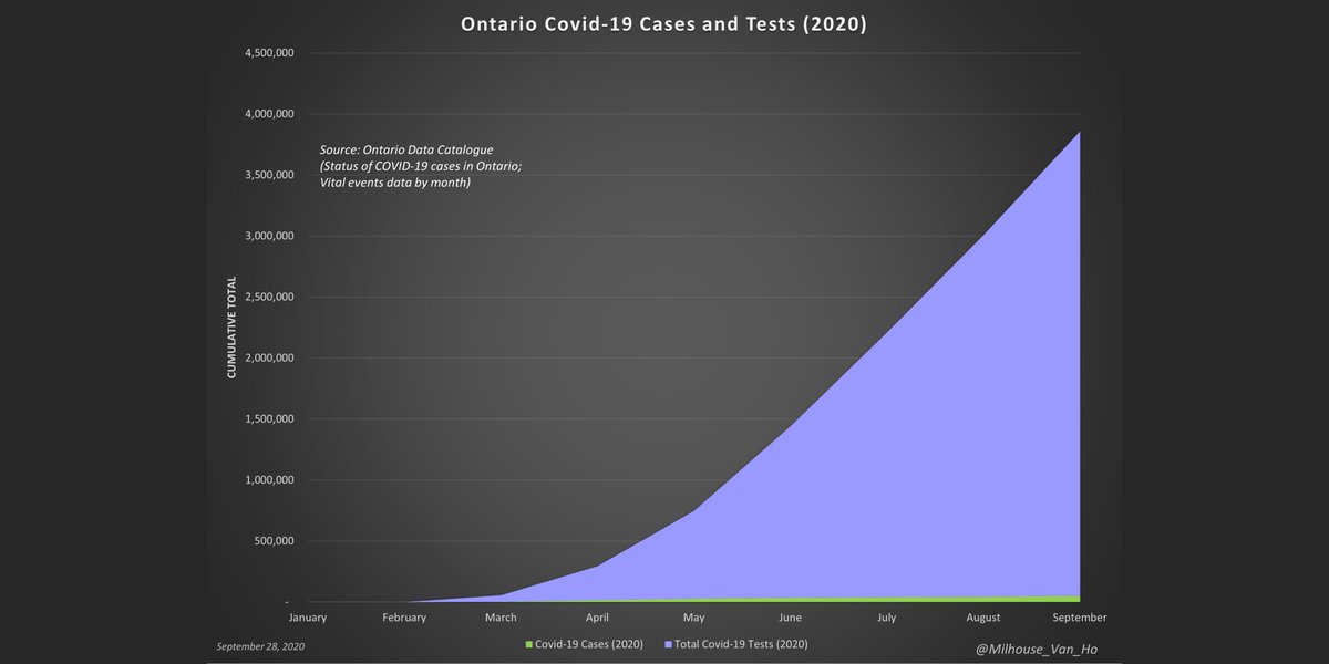 Ontario - Growth in cumulative tests conducted is outpacing growth in cumulative cases (positive test results) in September.This month so far:- 112 tests conducted per 1 positive test (0.9%)- Cumulative tests up 28.4%- Cumulative cases up 17.8%