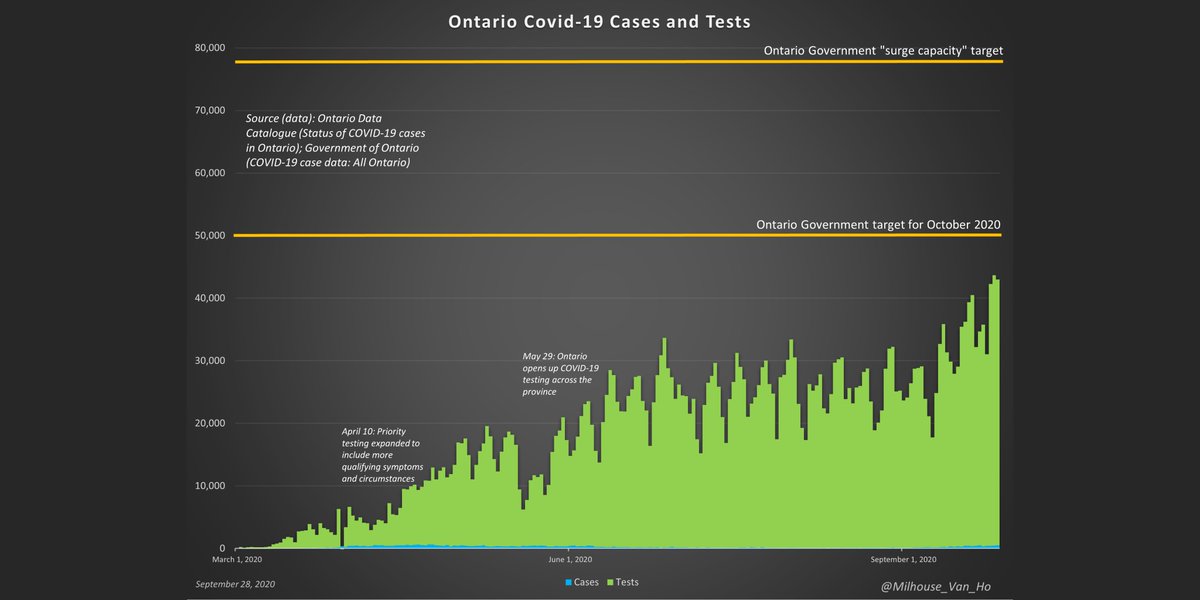 The Ontario government's ramping up of testing and easing of testing criteria have likely affected the number of cases (positive test results). Positive test results will probably rise further as the government works toward its goals of 50,000 and then 78,000 daily tests.