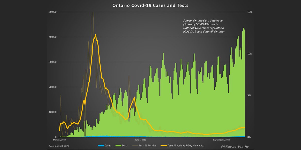 The positivity rate on tests conducted in Ontario (yellow line) has fallen markedly from the spring peak.