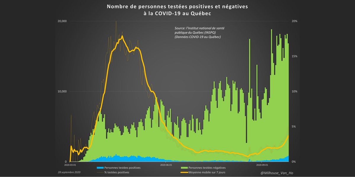 The proportion of people in Québec testing positive on tests (yellow line) has fallen markedly from the spring peak but has been moving upward since mid-August.Note that QC reports on number of people tested, not simply number of tests.