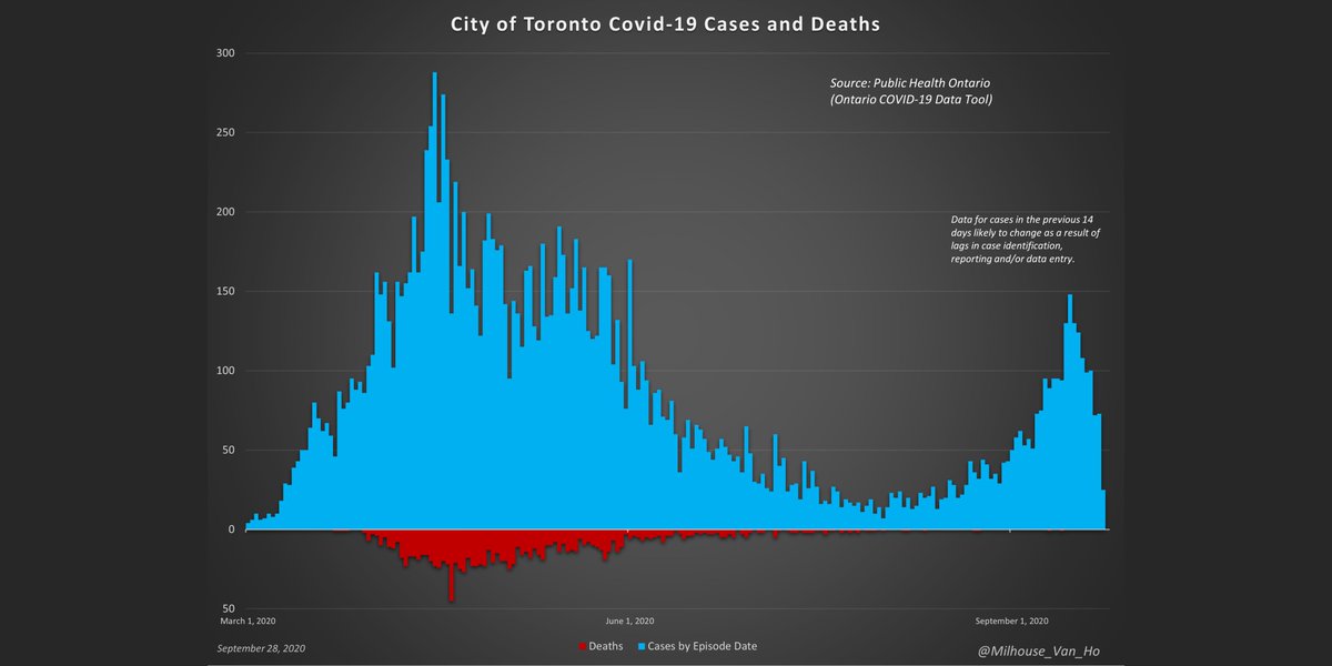 September 28, 2020 - Canada/Ontario/Québec daily updateCurrent data as of 6 am. Data is 100% public and official, and fully cited.