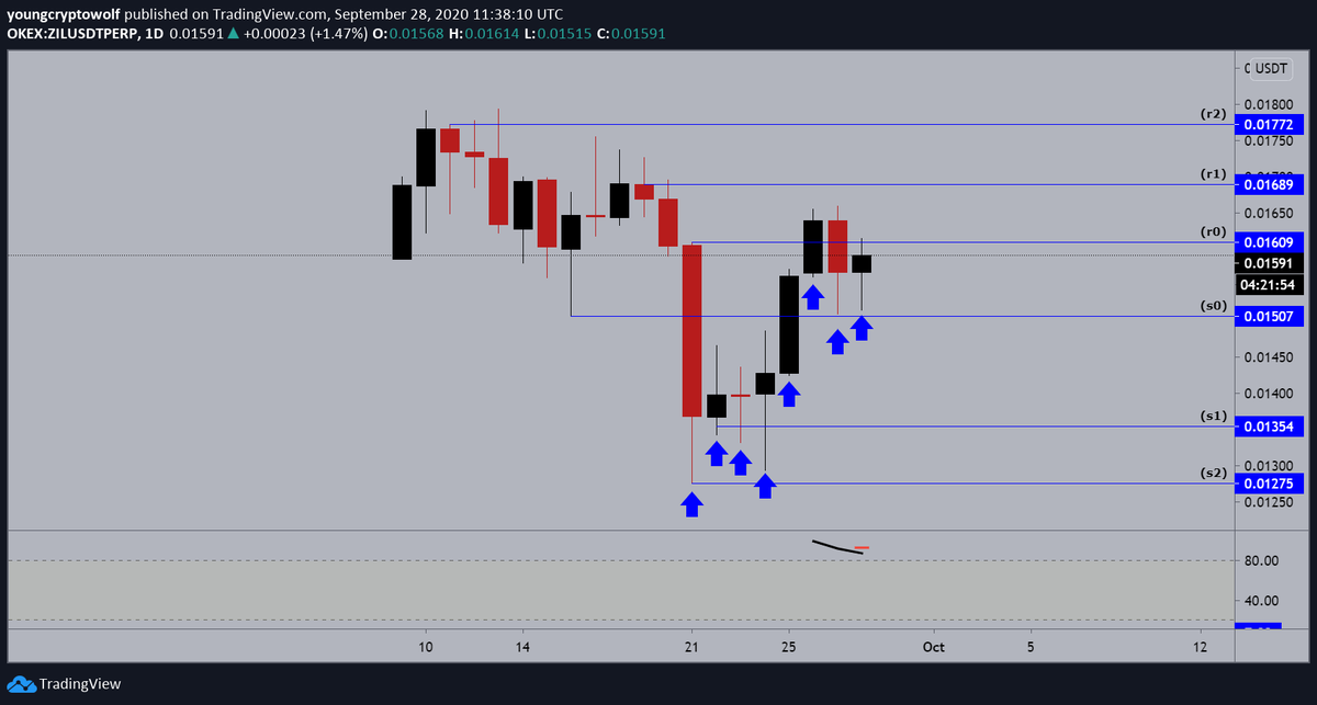 27.)  #Zilliqa  #ZIL  $ZIL - daily: price continuing to consolidate at this level, momentum remains in favor of the bulls on the smaller timeframes. expecting to see some further consolidation before continuing to the upside