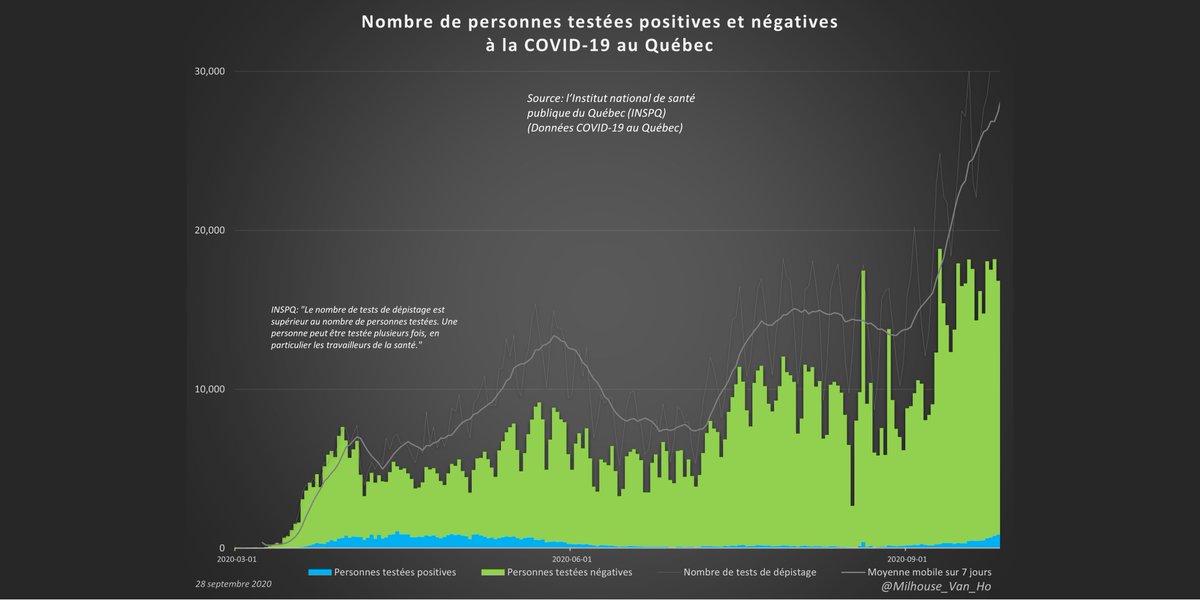 The Québec government's level of testing has likely affected the number of cases (positive test results).