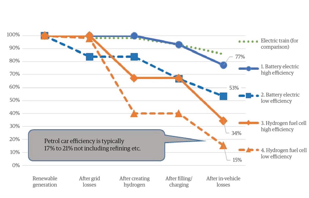 4. While  #renewablehydrogen is essential for a net zero emission world, we should target it's use to processes and places (sectors and countries) that can't easily be electrified. E.g. compare the efficiency of an electric car to a hydrogen fuel cell car. Source:  @reneworgau