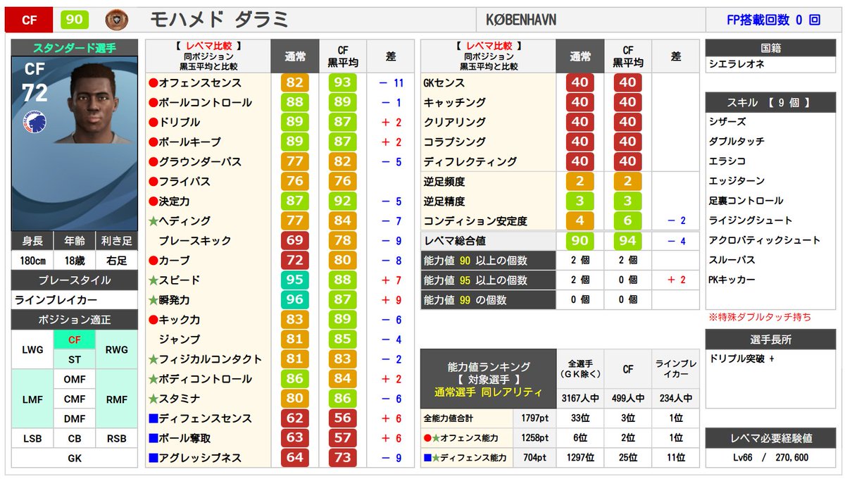 ケッティ ウイイレサイト ガチスカ 中の人 ちょっと改善して こんな感じの表になりました 右下の同レアリティのランキングがなかなかおもしろいです T Co G49qdzhrbp ケッティ ウイイレサイト ガチスカ 中の人 ちょっと改善して こんな感じの表になりました 右下の同レアリティのランキングがなかなかおもしろいです T Co G49qdzhrbp