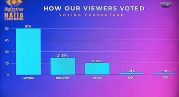 Horlar_Leycon's tweet photo. Congratulations to all iCONs WorldWide, it was a battle well fought 💡💡💡 We came , We Saw , We #LayCONQUERED 
This poll right here is what I call Kelegbemogbe😁
ICONs to the World, it is an honour working with y'all.
#Laycon #LayCONGRATULATION once again. https://t.co/E46HgH6azX