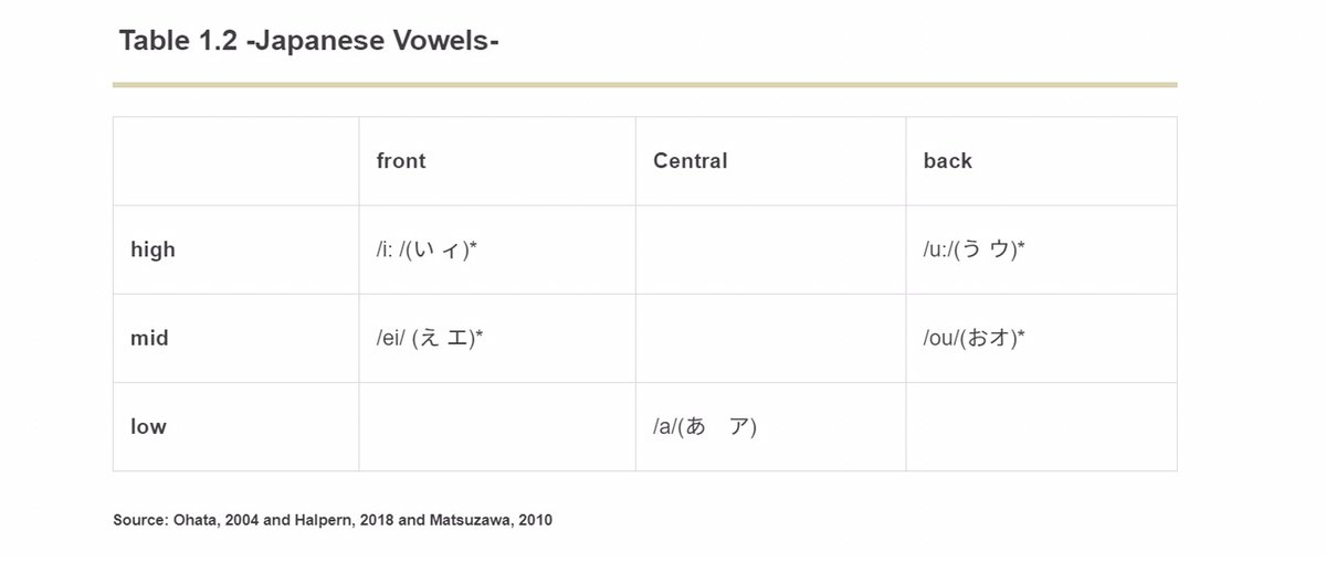 sd_ardina's tweet photo. I hope this LINK can help Japanese students pronounce some difficult English vowel sounds. #英語 #発音 #hal4
https://t.co/9lDtWxSmsv https://t.co/LFDbyp2oU1