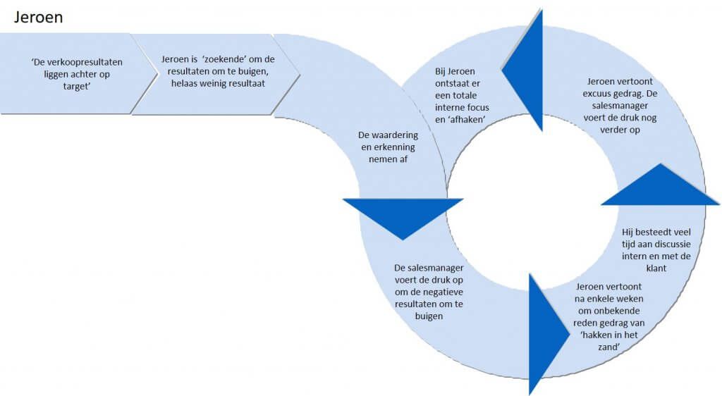 De twee top accountmanagers Jeroen en Martijn liggen zwaar achter op hun target, wat doe je als salesmanager?

Leer waar je rekening mee moet houden. 

#salesmanager #accountmanager