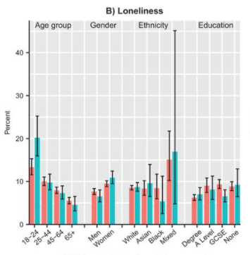 18-24 year olds were also the only group to report a significant increase in loneliness.