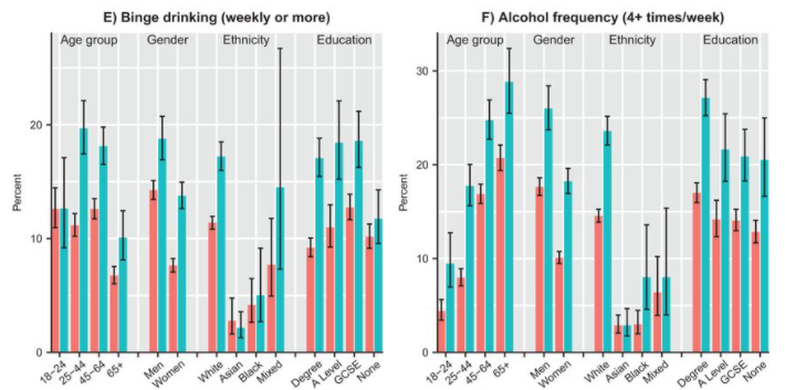 Almost every group (except 18-24 year olds) reported an increase in the number of people bink drinking at least once a week (6+ units of alcohol, so ~3 pints, large glasses of wine of doubles of spirits) and every group reported an increase in frequent drinking.