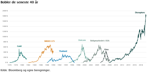 Mange tech-aktier ligner nu dotcom-aktier, men det kan vare længe, før boblen sprænger. Under dotcom var renten 6% - derfor sprang den relativt hurtigt i 2000. Med en rente på 0% er det svært at finde gode alternativer. Så boblen kan blive stor og vare længe.#dkoeko #dkfinans