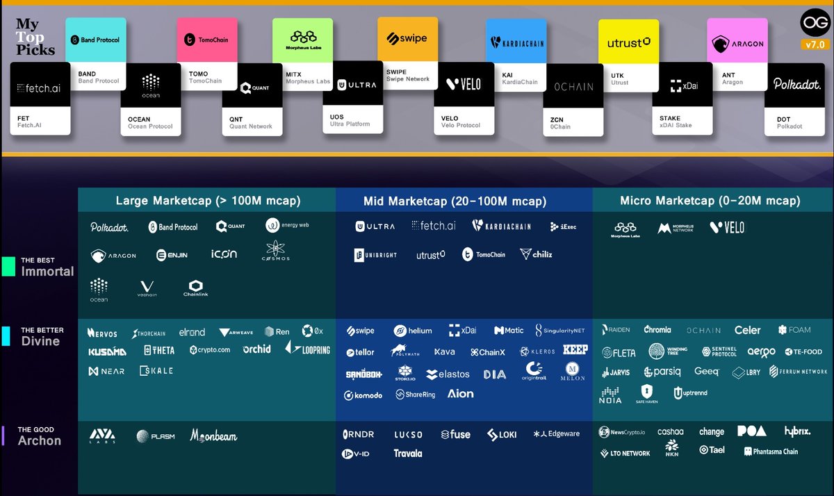 oddgems's tweet image. 🚨GEMs LIST v7🚨

This time the list should appeal to all kinds of investors looking for a range of micro, mid &amp;amp; largecaps.

My favourites are shared at the top. 🙌🏼

**This isn't my portfolio, hopefully it will help people save time searching for gems!

$alts $crypto #gems