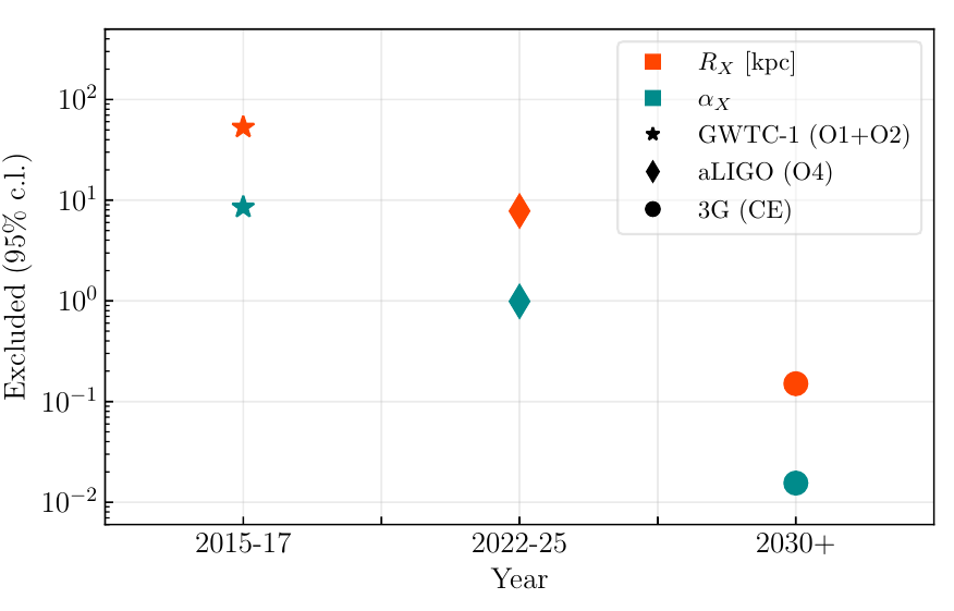 GW lensing tests will become much more effective with growing number of GW detections (higher chance of good source-lens orientation).Our forecast suggest a factor ~10 improvement with  @LIGO design sensitivity and ~100 with 3rd generation detectors [5/n]