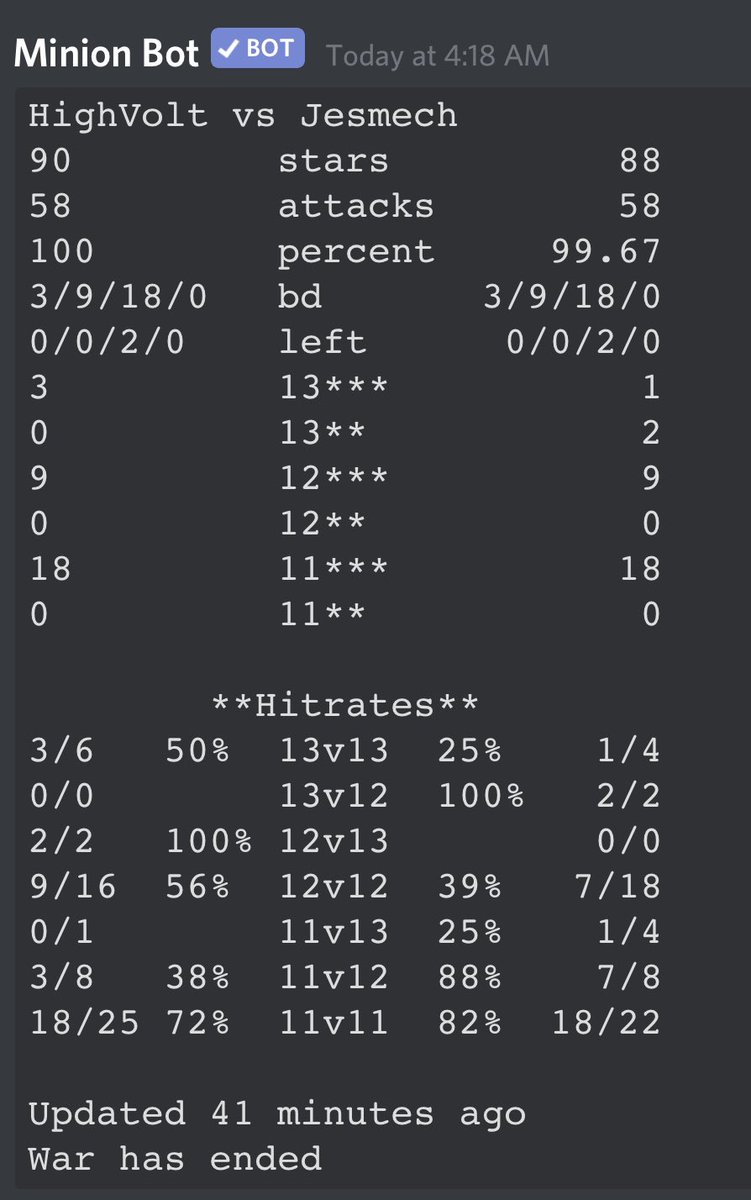 Week 4 of <a href="/champwarleague/">Champions War League</a> rising and we have pulled off a 3rd perfect. Guess you can say this is the perfect way to celebrate our victory <a href="/jesmechclash/">Jesmech</a>