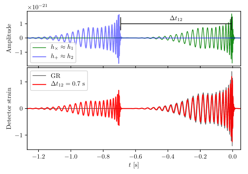 The different speed leads to a time delay between the different states. In many cases the two metric polarizations h_+, h_x (slightly mixed w/ scalar) can pick a different speed.This splits a signal (e.g. a BH merger) into separate echoes [3/n]