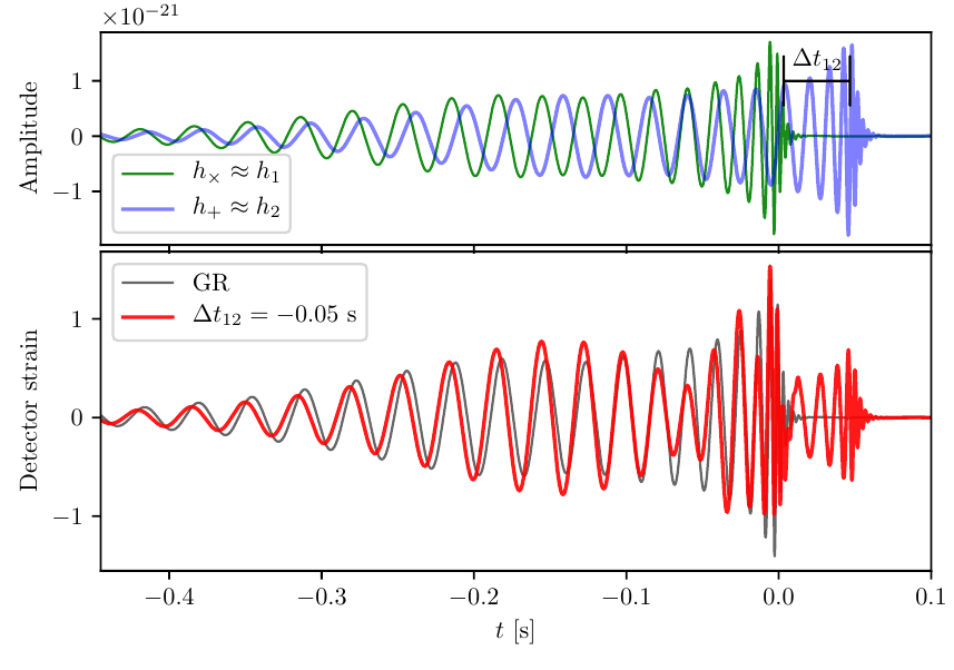 If the time delay is small enough, the two polarizations interfere with each other in the detector, scrambling the waveform.This type of test does not require an electromagnetic counterpart to the event. Any LIGO signal is sensitive at the ~ms level [4/n]