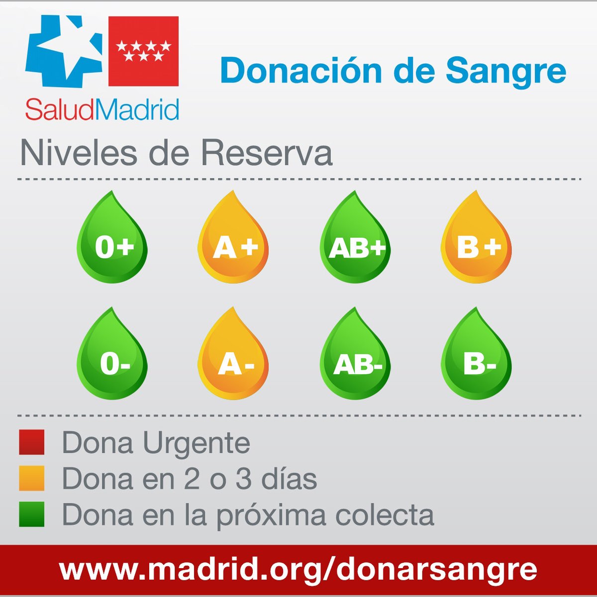 Madridonasangre's tweet image. ⚠️Gracias a vuestras donaciones estamos cubriendo la demanda de #sangre de los🏥🏥🤗

Pero, necesitamos recuperar el stock perdido.

▶️Si recibes SMS, dona. Si no, tb te esperamos. 
▶️Si necesitas justificante, usa el sms o pídelo con tus datos a cita.donarsangre@salud.madrid.org