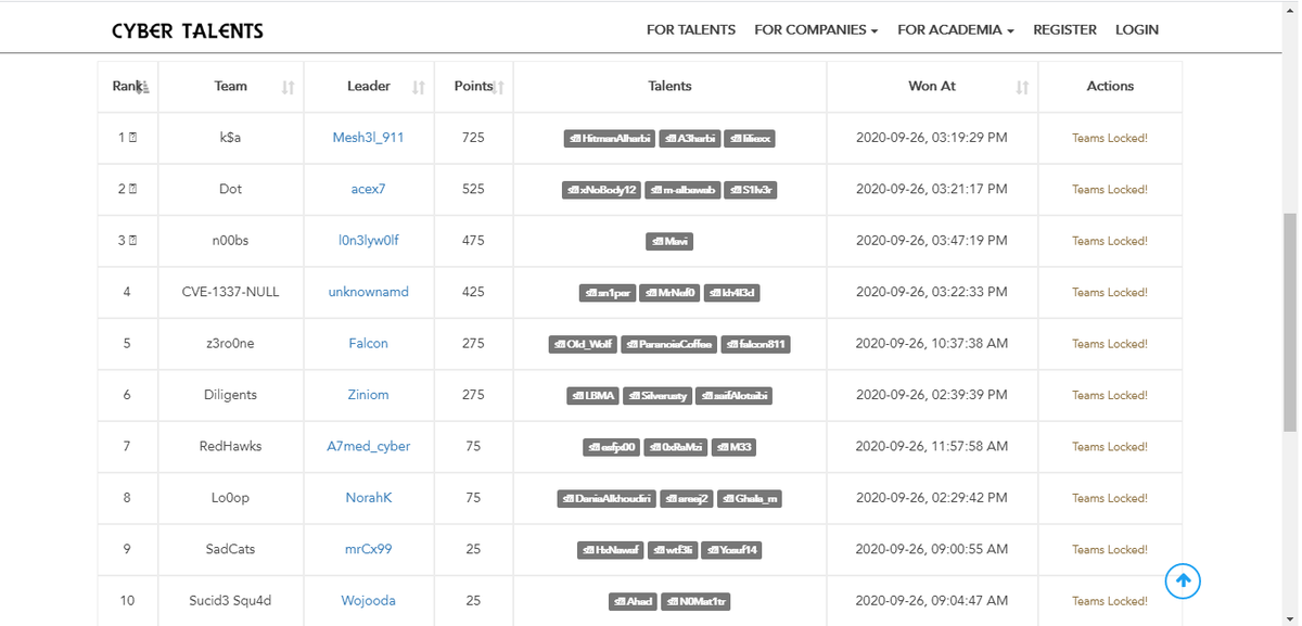 Cyber_Talents's tweet photo. Congratulations to the top 3 winners in Saudi Arabia National CTF 2020 🇸🇦 You are officially qualified for the Arab & Africa Regional CTF on 10th Oct 🏆 Keep the high spirit 💪 https://t.co/0SJjb3LGhr
#CyberTalents #CTF #Cybersec #Infosec #SaudiArabia #Final_Round #Arab #Africa https://t.co/fzEK8Z1iYv