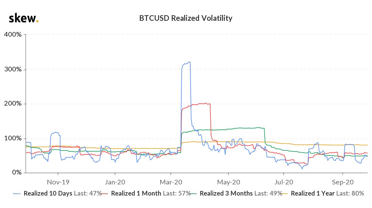 of days in September where #bitcoin moved LESS than 1.25% in absolute  value: 52% Same number for Tesla: 6% #bitcoin too volatile? Think again!